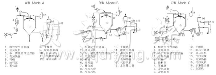 中藥浸膏噴霧干燥機結(jié)構(gòu)示意圖